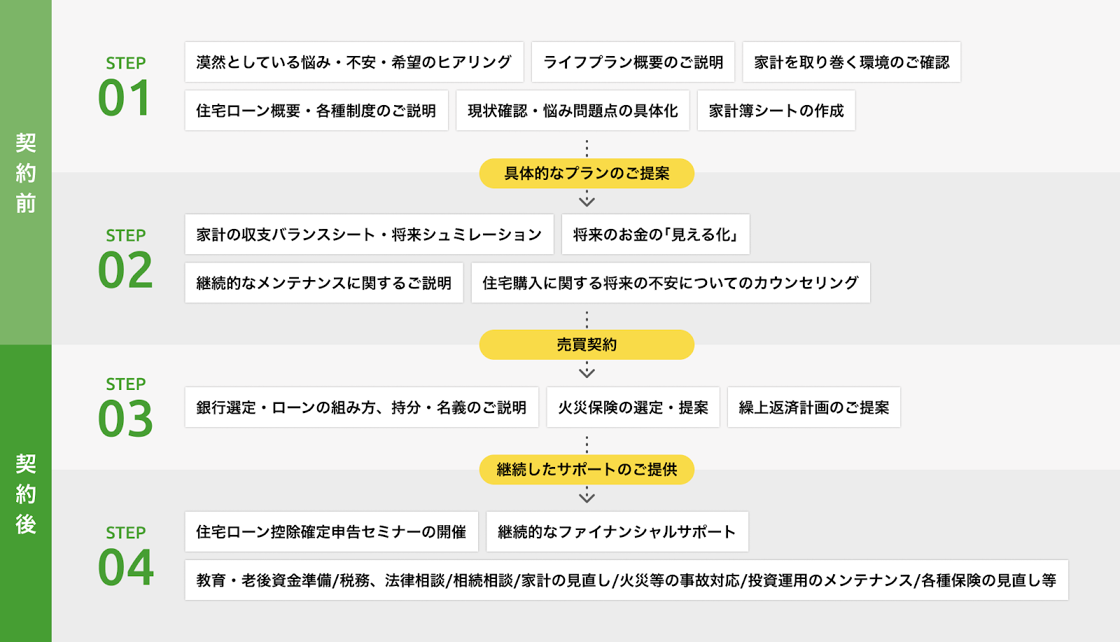 ライフプラン設計から契約後のアフターケアまで